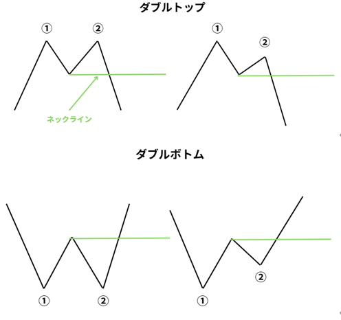 FXのダブルトップ・ダブルボトムの形状とネックラインブレイクのエントリーポイント