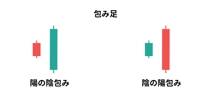 陽の陰包みと陰の陽包みのローソク足パターン（包み足）