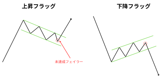 FXの上昇フラッグ・下降フラッグの見方と未達成フェイラーの解説