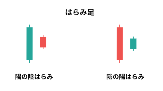 陽の陰はらみと陰の陽はらみのローソク足パターン（はらみ足）