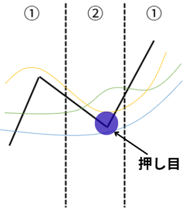FXの上昇パーフェクトオーダーと押し目買いポイントを解説した図