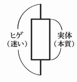 ローソク足の実体とヒゲの構造