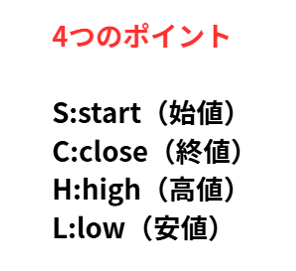 ローソク足の4つの価格（始値・終値・高値・安値）