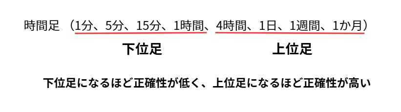 ローソク足の時間足と上位足・下位足の関係