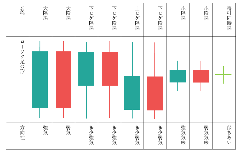 ローソク足の種類と相場心理の違いを表した一覧表