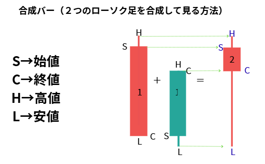 2つのローソク足を1本に合成する合成バーの考え方
