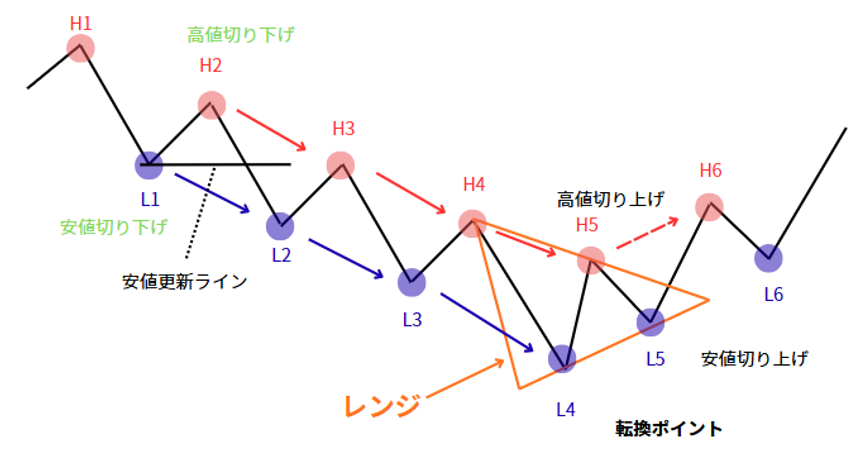 FXのベア相場（下降トレンド）の高値切り下げ・安値切り下げを解説したチャート図