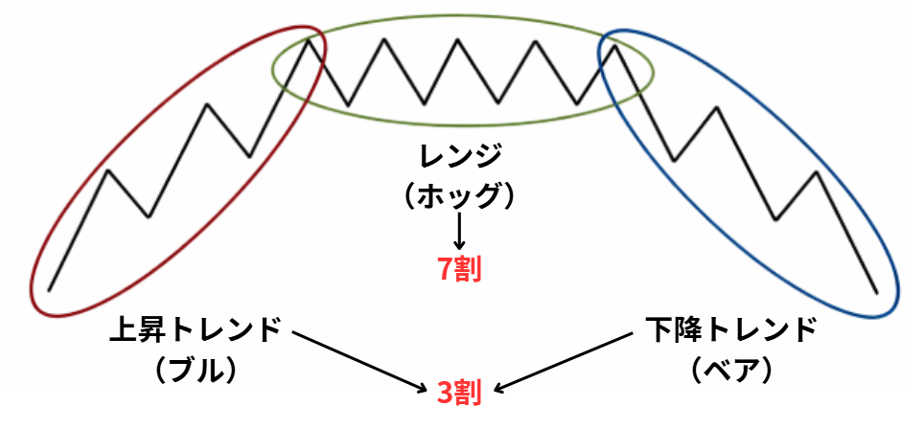 FXのブル相場・ベア相場・レンジ相場の流れを解説したチャート図