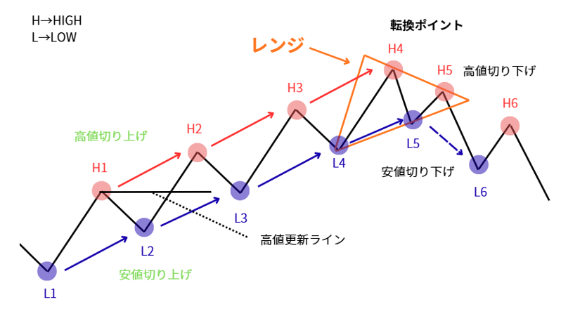 FXのブル相場（上昇トレンド）の高値切り上げ・安値切り上げを解説したチャート図