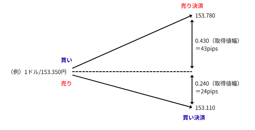 FXの買いと売りの仕組みとpipsの値幅を示した図