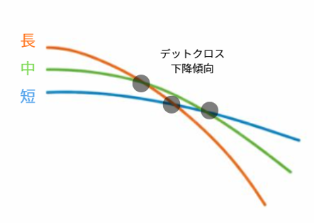 FXのデッドクロスを解説した移動平均線の画像