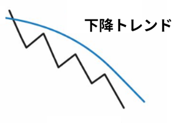 FXの下降トレンドと移動平均線の関係を解説した画像