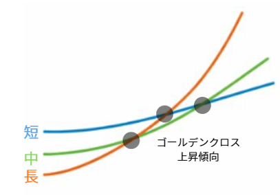 FXのゴールデンクロスを解説した移動平均線の画像