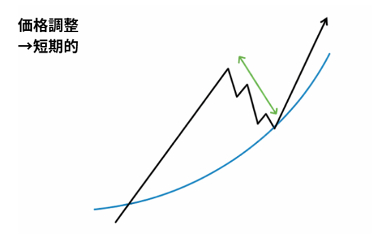 FXの価格調整を移動平均線で解説した画像