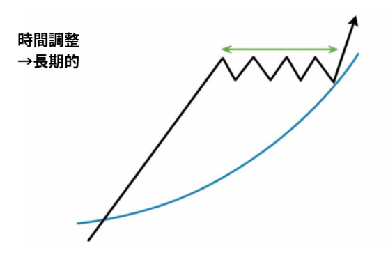 FXの時間調整を移動平均線で解説した画像