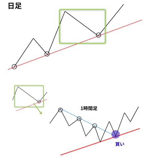 FXトレンドラインで日足と1時間足を組み合わせたマルチタイム分析の見方