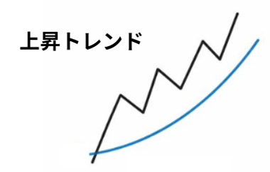 FXの上昇トレンドと移動平均線の関係を解説した画像
