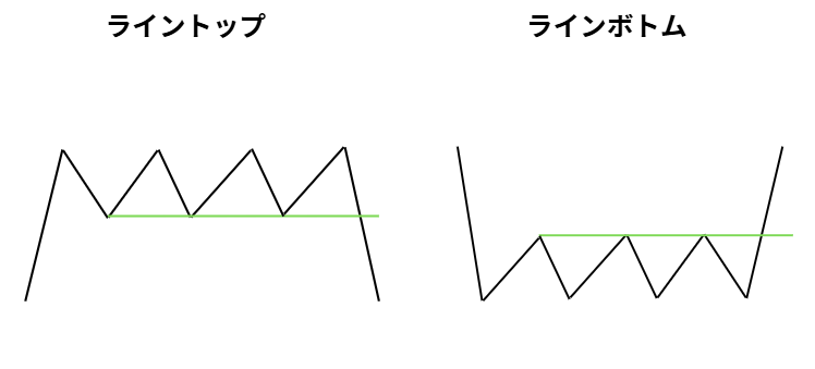 FXのライントップ・ラインボトムの形状と水平ラインブレイクによる反転パターンの解説