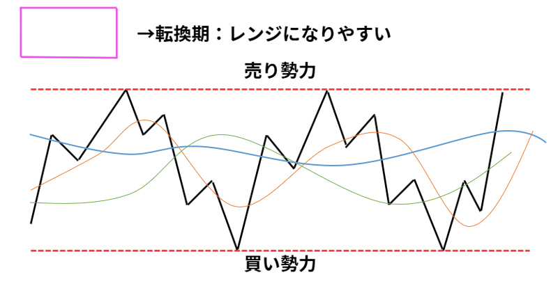 FXのMA相場サイクルにおける転換期とレンジ相場のイメージ図