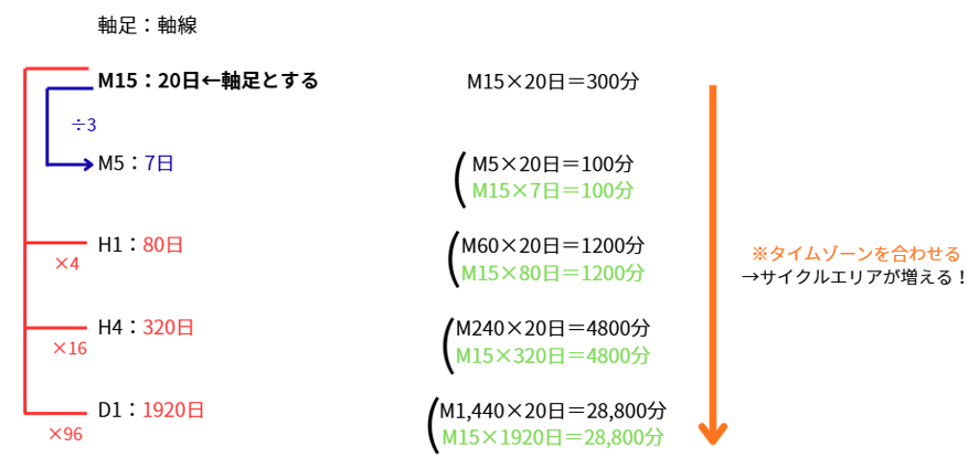 15分足を軸にしたMA期間設定と時間足変換の考え方を解説した図