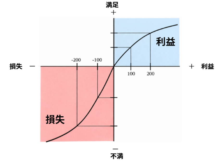 プロスペクト理論による利益と損失の心理変化を表したFX解説画像