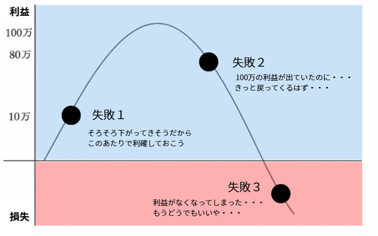 FXトレーダーが陥る3つの心理的失敗を解説したプロスペクト理論の画像