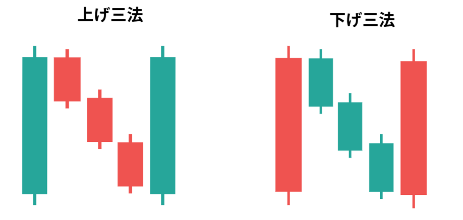 上げ三法と下げ三法によるトレンド継続パターン