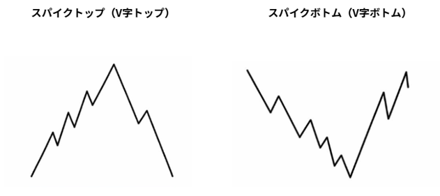 FXのスパイクトップ・スパイクボトム(V字トップ・V字ボトム)の形状と急反転パターンの解説