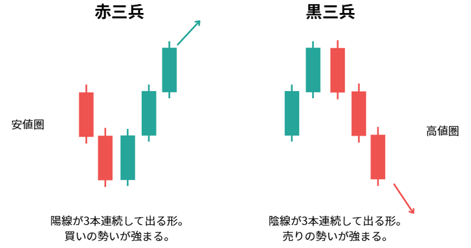 赤三兵と黒三兵の違いとトレンド継続パターン