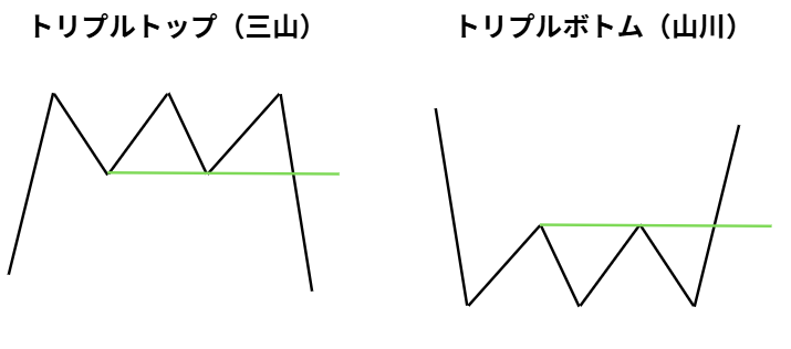 FXのトリプルトップ(三山)とトリプルボトム(三川)の形状とネックラインブレイクの解説